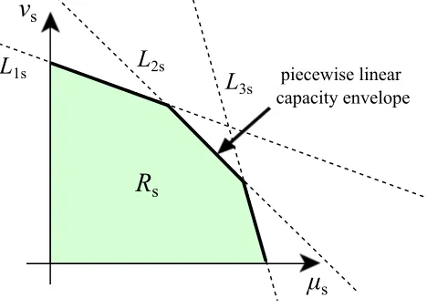 Figure 1: The piecewise linear capacity envelope for selection of µs and νs at the beginning of time intervals