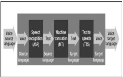 Fig 1: Components of speech-to-speech translation system 