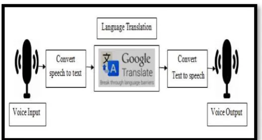 Fig 2: Architectural diagram for speech to speech Translation 