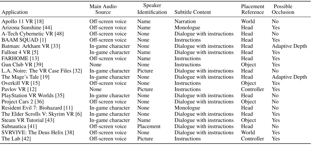 Table 1: Applications investigated during the survey and main characteristics of their respective subtitles.