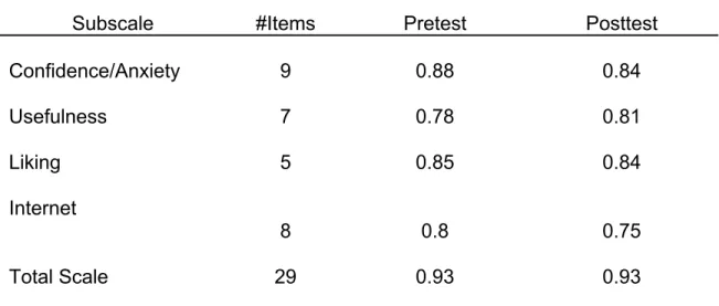Table 2 summarizes additional information about the Classroom Technology  Attitude Scale, breaking it down into its four subscales: Technology Confidence/Anxiety,  Technology Usefulness, Technology Liking and Internet Technology
