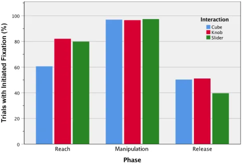 Figure 2: The percentage of all interactions that started atleast one fixation during each phase of interaction.