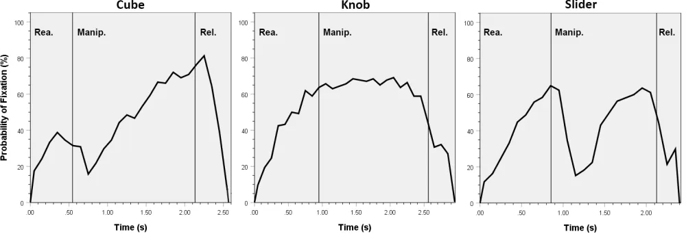 Figure 3: The percentage of all normalised interactions with a fixation on the interacted object at any given time.