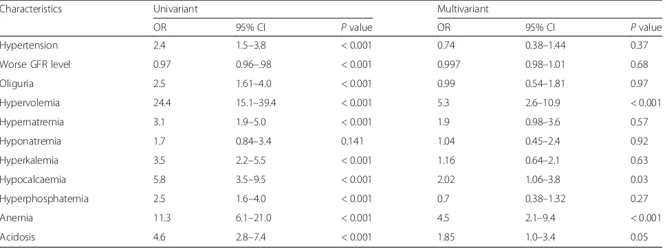 Table 4 Clinical and laboratory features of renal impairment that are predictor of mortality