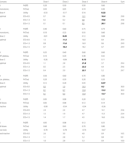 Table 7 Numbers of patients allocated to doses in the six scenarios and three EffTox variants presented in Table 5