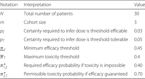 Table 1 EffTox parameters chosen in the Matchpoint trial. Theseare discussed in the main text