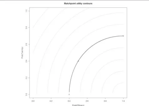 Fig. 1 Utility contours in the Matchpoint trial. The neutral utility contour in bold joins the points (0.4, 0), (0.5, 0.4) to (1.0, 0.7), represented by bluetriangles
