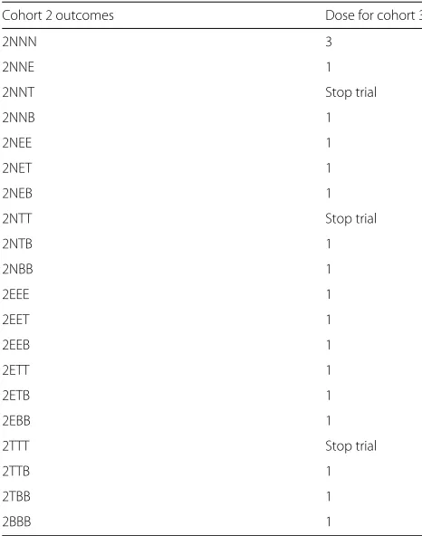 Table 3 After observing 3TTT in cohort 1, cohort 2 isrecommended to receive dose-level 2