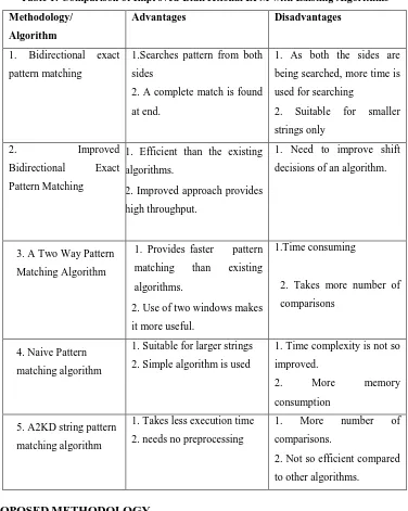 Table 1: Comparison of Improved-Bidirectional EPM with Existing Algorithms 