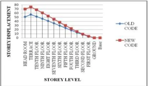 FIG 4: Variance in storey drift along “X” direction. 