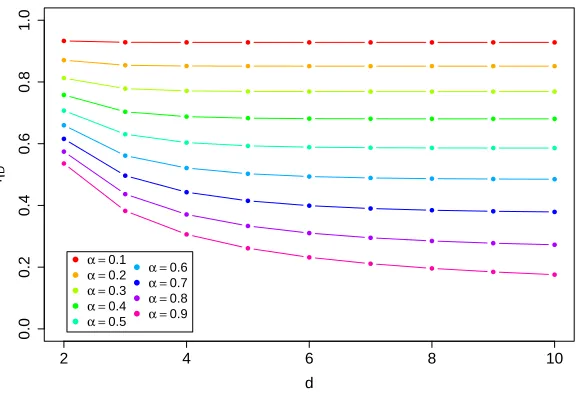 Figure 5.3.7: Values of ηD for d ∈ {2, . . . , d} for a d-dimensional D-vine or C-vine