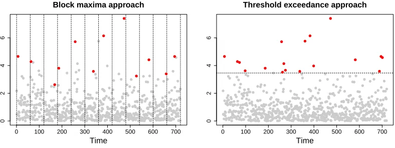 Figure 2.2.1: A demonstration of the data considered extreme in the block maxima