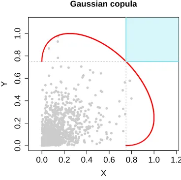 Figure 2.3.4: Scaled samples (grey) from a Gaussian copula with ρ = 0.5; the corre-