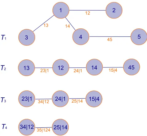 Figure 2.5.1: An example of a regular vine in ﬁve dimensions.