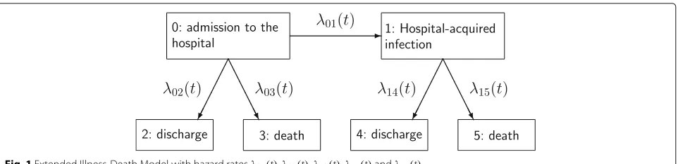 Fig. 1 Extended Illness-Death Model with hazard rates λ01(t), λ02(t), λ03(t), λ14(t) and λ15(t)
