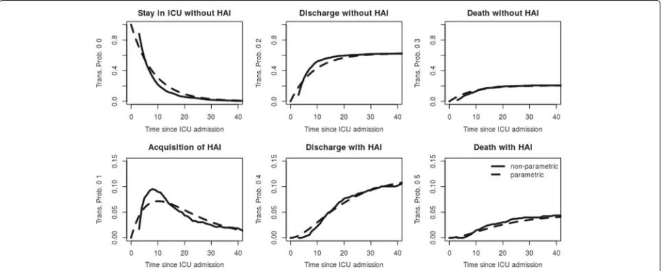 Fig. 2 Hazard rates of los.data estimated with non-parametric (straight line) and parametric (dotted line) methods