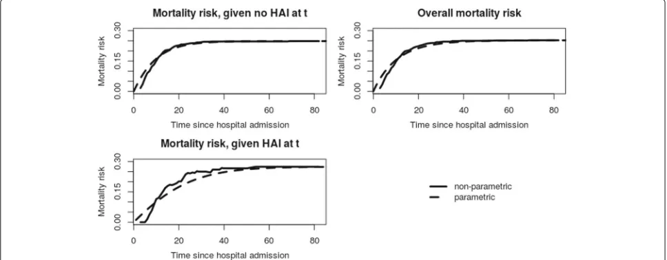 Fig. 4 Transition probabilities from state 1 of los.data estimated with non-parametric (straight line) and parametric (dotted line) methods at thelandmark time points 4 and 10 days after admission