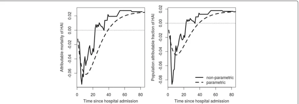 Fig. 6 Attributable mortality and population attributable fraction of HAIs for los.data estimated with non-parametric ((straight lines) and parametricdotted lines) methods