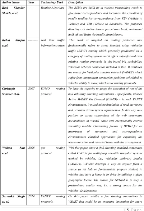 Table 4.1 Description of various algorithms 