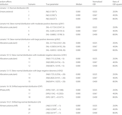 Table 2 Scenarios of random effects distributions and their true parameters