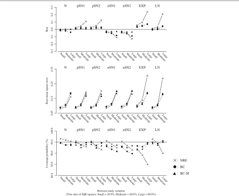Fig. 2 Bias, RMSE and coverage probability of the overall mean or the overall median for the scenario of the number of studies k = 20