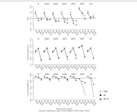 Fig. 3 Bias, RMSE and coverage probability of thetransformation,normal random effects model ( I2 or the ratio of IQR squares for the scenario of the number of studies k = 20
