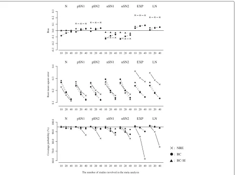 Fig. 4 Bias, RMSE and coverage probability of the overall mean or the overall median for the scenario of true ratio of IQR squares = 80.0% (largeproposed model (between-study variation)