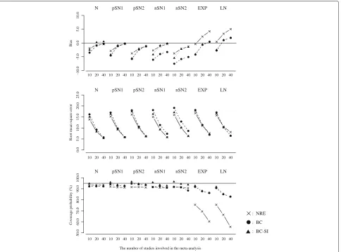 Fig. 5 Bias, RMSE and coverage probability of the I2 or the ratio of IQR squares for the scenario of true ratio of IQR squares = 80.0% (largebetween-study variation)