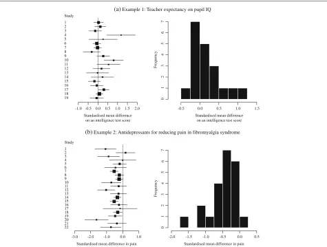 Fig. 1 Forest plot and histogram. a 19 experiments investigating teacher expectancy on pupil IQ, b 22 studies investigating antidepressants forreducing pain in fibromyalgia syndrome