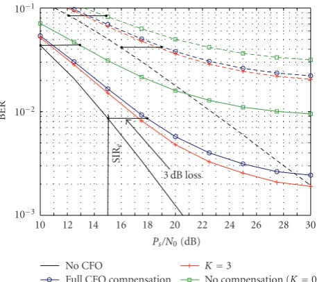 Figure 4: BER performance of 2-user SDMA system distorted bynormalized CFO ω = 0.1 with ZF receiver