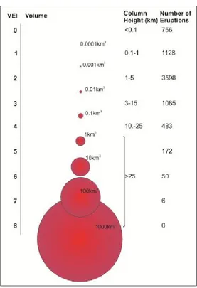 Figure 2.1. Graphic representation of the Volcanic Explosivity Index (GVM, 