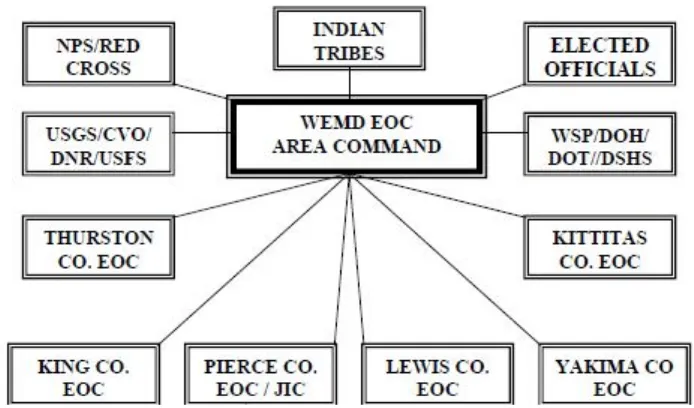 Figure 5.8. The command structure of the MRVHRP (PCDEM, 2008); Washington Emergency Management Division Emergency Operations Centre (EOC) provides a hub for the numerous agencies and organisations, coordinating flow of information and directing operations 