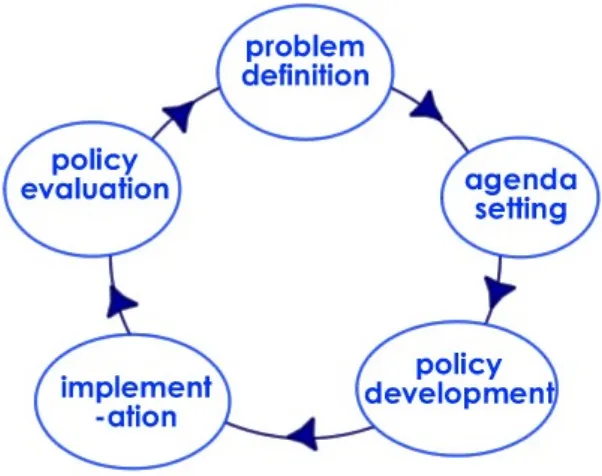 Figure 2.3. The 'classic' 5-step policy cycle model (Soer, 2013), adapted from Harold Lasswell's 1951 work The Problem Orientation, arguably the foundation of modern political science (Turnbull, 2008; Freeman, 2013)