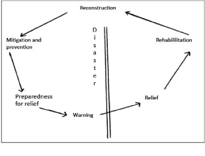 Figure 2.4. The disaster management cycle (Baird et al. 1975). 