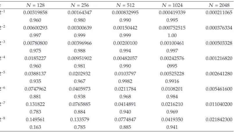 Table 1: Maximum errors eN,1εand convergence rates rN,1 on ωN,1.