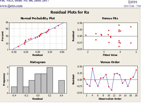 Fig 6.10 Residual Plot for Roughness (Ra) 