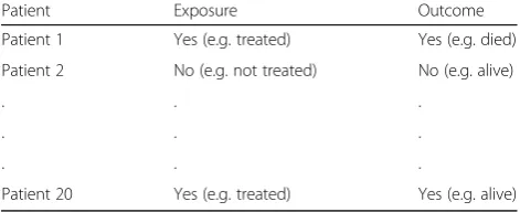Table 3 Possible presentation of study without a preexistingexposure based comparison (cohort study requiring a reanalysis)