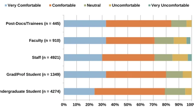Figure 16 illustrates that a lower percentage of Undergraduate Students  were “very comfortable” 