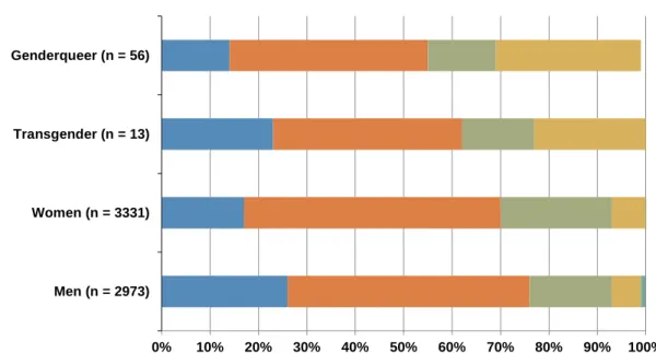 Figure 22. Students’, Faculty, and Post-Docs’ Comfort with Climate in Classes by Gender (%) 