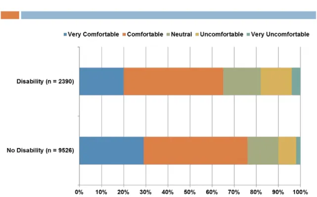Figure 28. Students’, Faculty, and Post-Docs’ Comfort with Climate in Classes by Disability Status (%) 