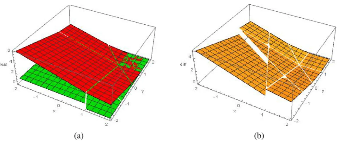 Figure 2.1: Plots of the e ffect of the modified loss function. In panel (a), the green plane is the indicator function I(A = d(X)) and the red plane is the proposed modified loss function