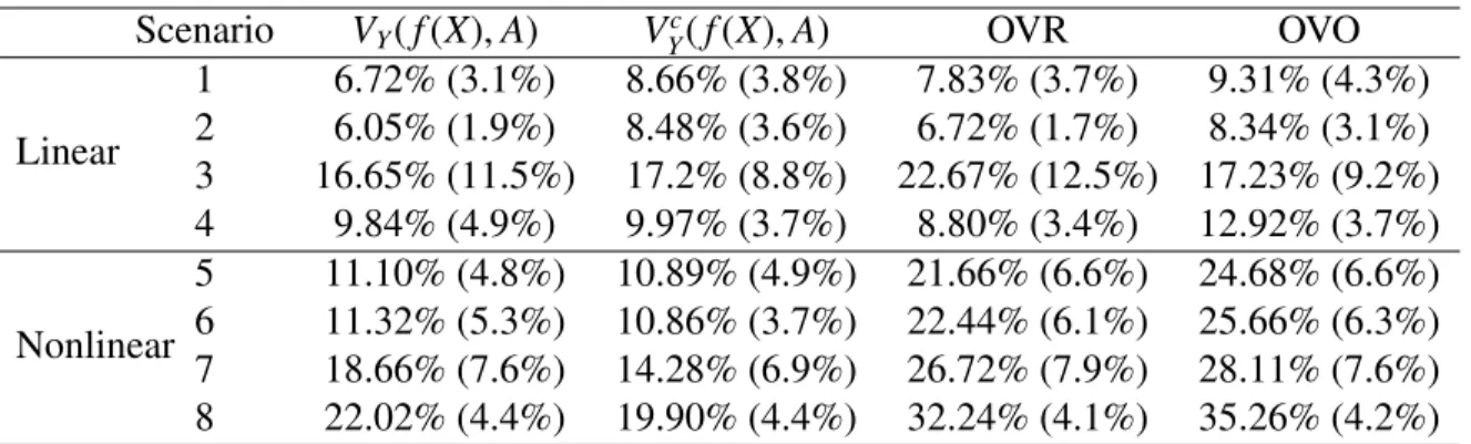 Table 2.1: Misclassification error rates approximated by validation data set of size 1000, av- av-eraged over 500 simulation runs; the numbers in parenthesis are standard deviations over 500 simulation runs