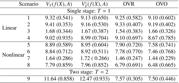 Table 2.2: Empirical value function approximated by validation data set of size 1000, aver- aver-aged over 500 simulation runs; the numbers in parenthesis are standard deviations over 500 simulation runs