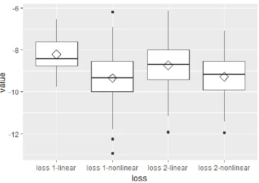 Figure 2.3: Estimated value function based on 100 repetitions of application for Sequential Treatment Alternatives to Relieve Depression data