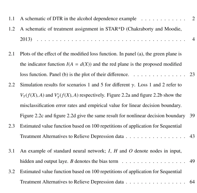Figure 2.2c and figure 2.2d give the same result for nonlinear decision boundary 39 2.3 Estimated value function based on 100 repetitions of application for Sequential