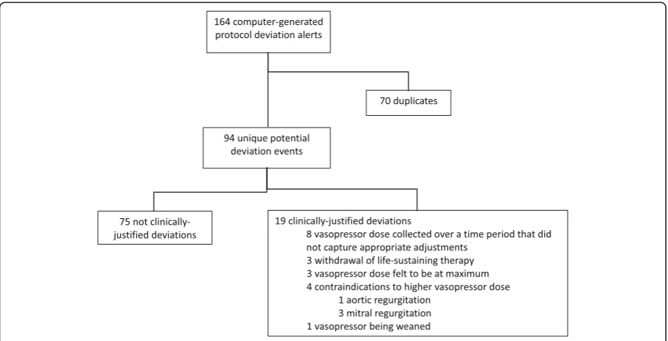 Fig. 1 Classification of protocol adherence alerts