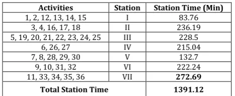 Table 4.10: Station time and its activities  