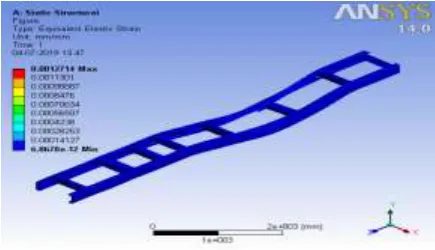 Fig 5: Equivalent Elastic strain 