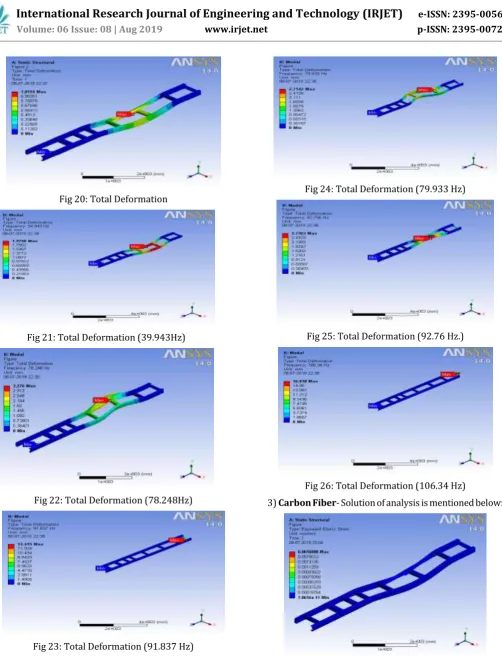 Fig 23: Total Deformation (91.837 Hz) 
