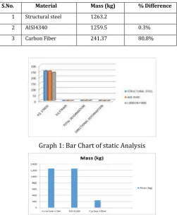 Table 7: % Reduction in Mass of Chassis 